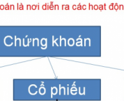 Các loại chứng khoán theo quy định của pháp luật Việt Nam. Các loại chứng khoán theo quy định của pháp luật Việt Nam.